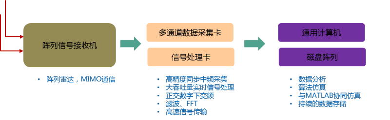 陣列雷達(dá)信號(hào)采集處理系統(tǒng).png